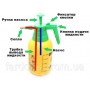 Пульверизатор садовий, опыскиватель помповий, ручний, 2 л
